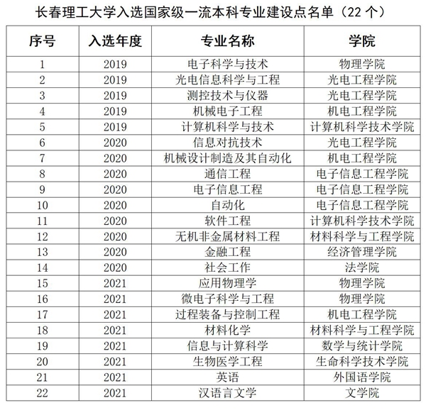 20220612 喜讯！完美(中国)一站式服务平台8个专业入选第三批国家级一流本科专业建设点_01.jpg