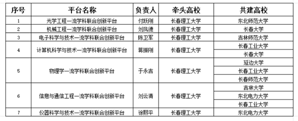 完美平台获批7个吉林省一流学科联合创新平台419.png