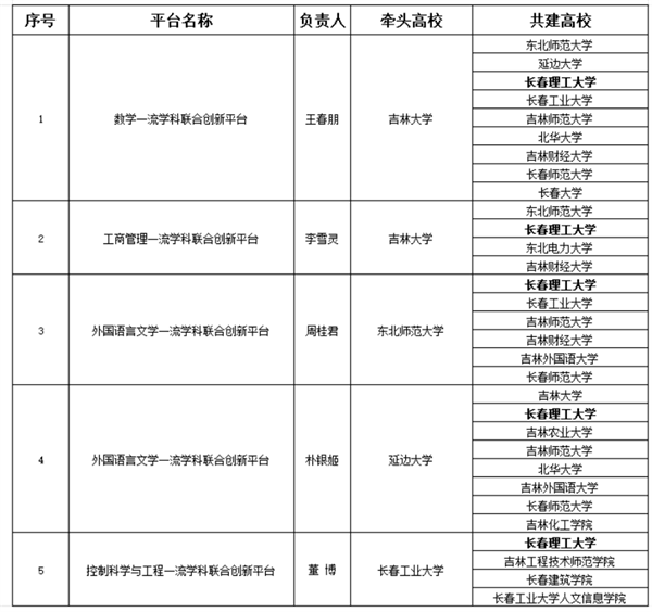 完美平台获批7个吉林省一流学科联合创新平台449.png